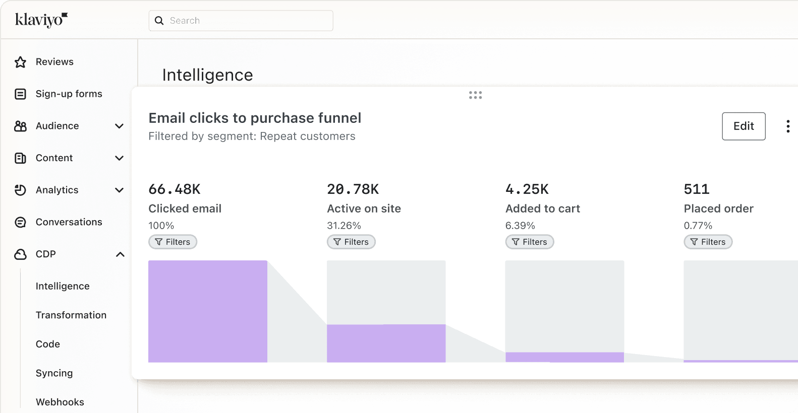 Klaviyo CDP interface, with navigation for Intelligence, Transformation, Code, Syncing, and Webhooks. A chart: “Email clicks to purchase funnel”